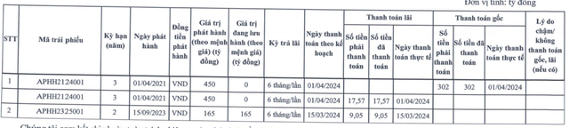 An Phát Holdings tất toán sớm lô trái phiếu 165 tỷ đồng- Ảnh 1.