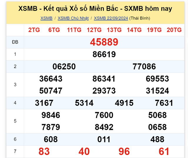 Kết quả XSMB hôm nay 22/9/2024- Ảnh 1.