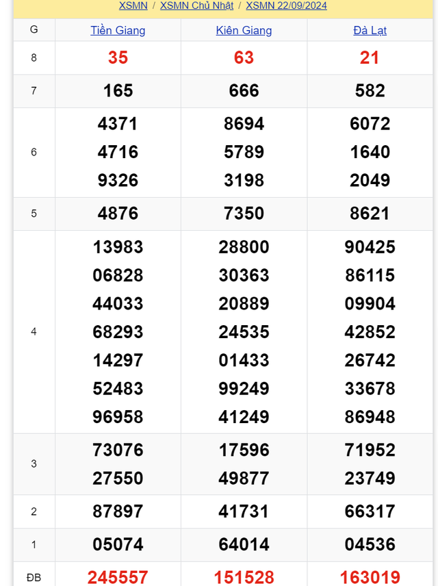 Kết quả XSMN hôm nay 22/9/2024- Ảnh 1.
