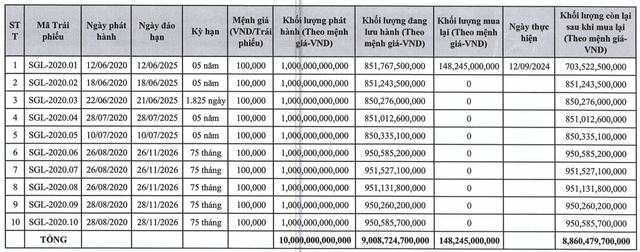 Chủ dự án The Spirit of Saigon mua lại 148 tỷ đồng trái phiếu trước khi 'về tay' chủ mới- Ảnh 1.