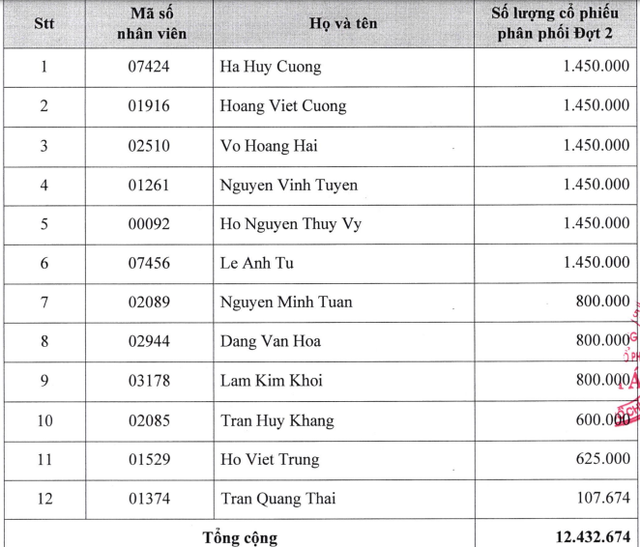 'Ế' hơn 12 triệu cổ phiếu ESOP, Nam A Bank tiếp tục phân phối cho 12 cá nhân- Ảnh 1.