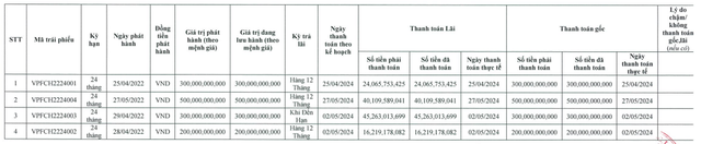 Giảm lỗ đáng kể, FE Credit tất toán 1.300 tỷ đồng trái phiếu trong nửa đầu năm 2024- Ảnh 1.