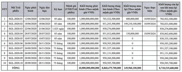 Saigon Glory liên tiếp mua lại trái phiếu trước khi 'đổi chủ'- Ảnh 1.