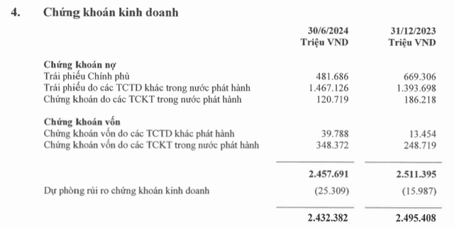 Loạt ngân hàng lãi lớn từ kinh doanh chứng khoán nửa đầu năm 2024- Ảnh 3.