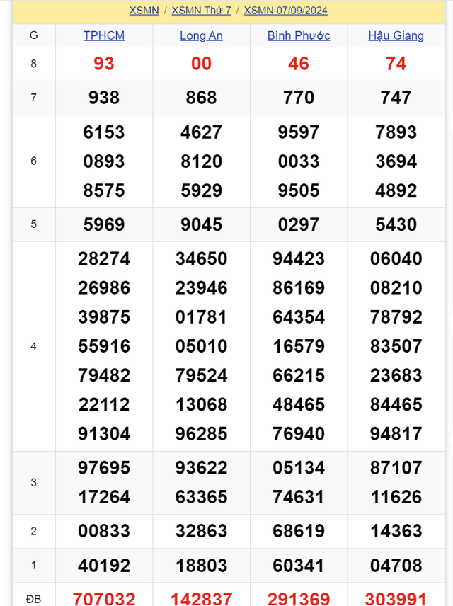 Kết quả XSMN hôm nay 7/9/2024- Ảnh 2.