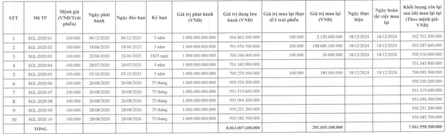 Tích cực chi tiền mua lại, dư nợ trái phiếu của Saigon Glory còn bao nhiêu?- Ảnh 1.