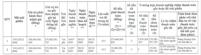 Novaland chậm trả gốc, lãi trái phiếu gần 286 tỷ đồng- Ảnh 1.