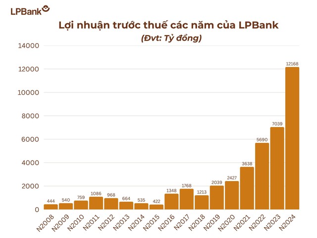 LPBank gia nhập câu lạc bộ lợi nhuận 10.000 tỷ đồng- Ảnh 2.