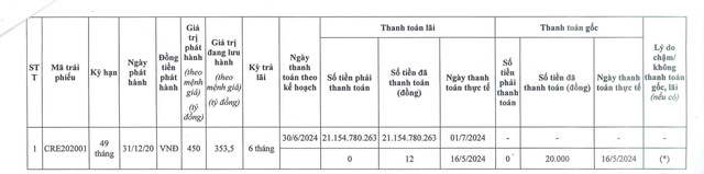 CenLand muốn kéo dài kỳ hạn lô trái phiếu 450 tỷ đồng- Ảnh 1.