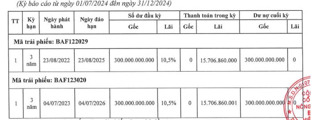 Baf Việt Nam thanh toán hơn 31 tỷ đồng lãi trái phiếu trong nửa cuối năm 2024