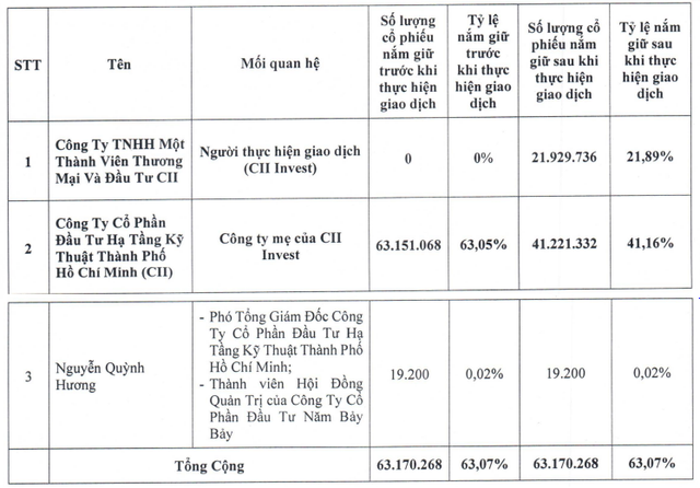 CII chuyển nhượng gần 22 triệu cổ phiếu NBB cho công ty con- Ảnh 1.