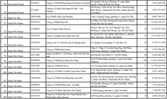 TP.HCM công khai 100 doanh nghiệp nợ bảo hiểm từ 6 tháng với số tiền lớn- Ảnh 5.
