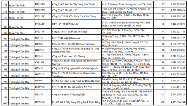 TP.HCM công khai 100 doanh nghiệp nợ bảo hiểm từ 6 tháng với số tiền lớn- Ảnh 6.