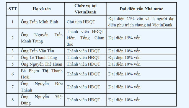 Chủ tịch Trần Bình Minh đại diện phần 25% vốn Nhà nước tại VietinBank- Ảnh 1.