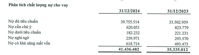 Nợ có khả năng mất vốn chiếm 58% tổng nợ xấu của PGBank- Ảnh 1.