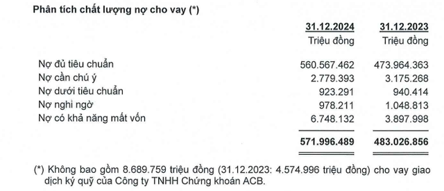 ACB hoàn thành 95% chỉ tiêu lợi nhuận, nợ có khả năng mất vốn tăng 73%- Ảnh 1.