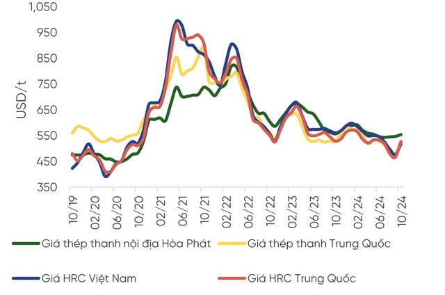 Cơ sở để ngành thép được dự báo tăng trưởng mạnh nhất năm 2025- Ảnh 1.