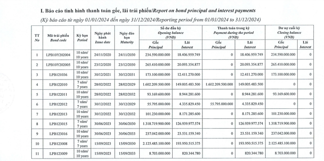 LPBank thanh toán hơn 2.200 tỷ đồng gốc, lãi trái phiếu- Ảnh 1.