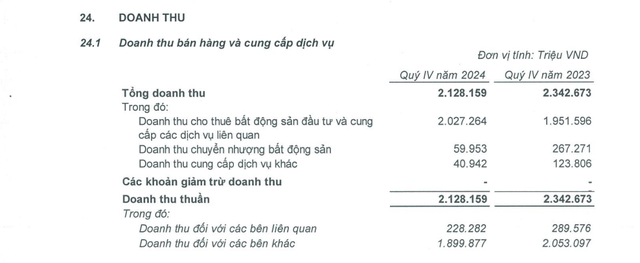 Vincom Retail hoàn thành 93% kế hoạch lợi nhuận năm 2024- Ảnh 1.