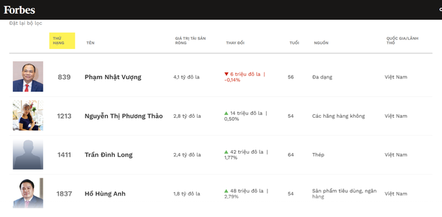 Chủ tịch Nguyễn Đăng Quang rời danh sách tỷ phú USD của Forbes- Ảnh 1.