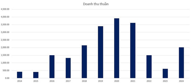 PDR công bố báo cáo tài chính quý IV/2024: Doanh thu từ hoạt động cốt lõi tăng 27 lần- Ảnh 1.