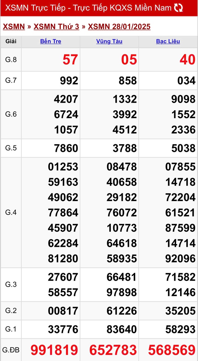 Kết quả XSMN hôm nay ngày 28/1/2025- Ảnh 2.