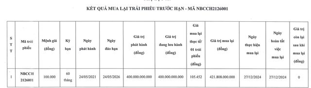 Đầu tư Nguyên Bình tất toán lô trái phiếu 400 tỷ đồng- Ảnh 1.