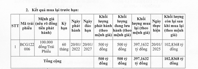 Bamboo Capital mua lại gần 400 tỷ đồng trái phiếu trước hạn- Ảnh 1.