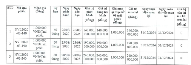 Novaland mua lại 1.550 tỷ đồng trái phiếu trước hạn- Ảnh 1.