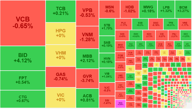 Chứng khoán ngày 7/1: BID 'tỏa sáng', VN-Index thoát hiểm phút chót- Ảnh 1.