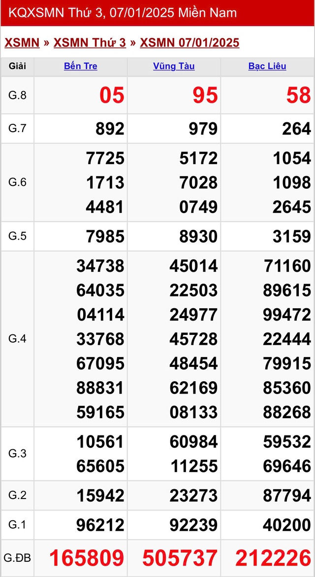Kết quả XSMN hôm nay ngày 7/1/2025- Ảnh 2.