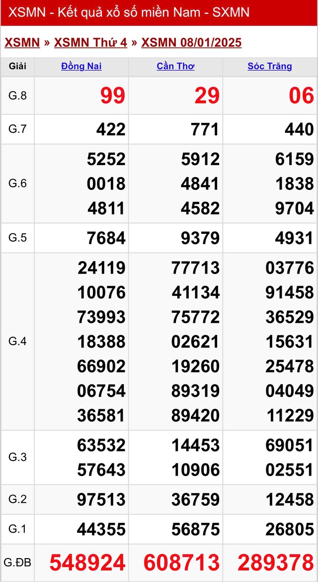 Kết quả XSMN hôm nay ngày 8/1/2025- Ảnh 2.