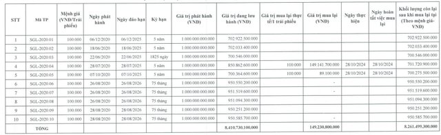 Saigon Glory mua lại gần 500 tỷ đồng trái phiếu sau khi đổi chủ- Ảnh 2.