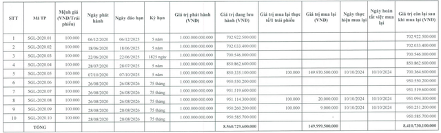 Saigon Glory mua lại gần 500 tỷ đồng trái phiếu sau khi đổi chủ- Ảnh 1.