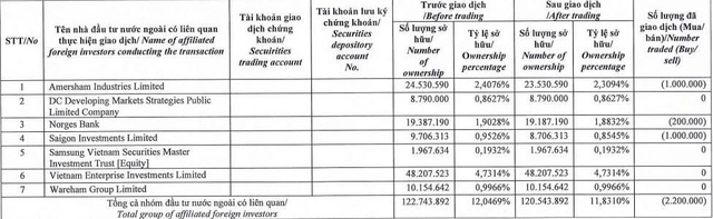 Dragon Capital ‘xả hàng’ hơn 2 triệu cổ phiếu DXG của Tập đoàn Đất Xanh- Ảnh 1.
