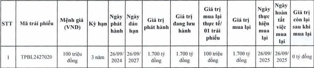 TPBank tiếp tục mua lại trước hạn lô trái phiếu 1.700 tỷ đồng - Ảnh 1.