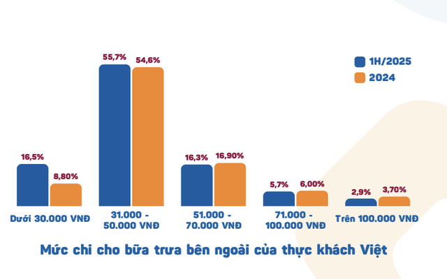 Báo cáo thị trường F&B: Người Việt đổ xô đi ăn trưa ngoài hàng, nhưng "săn" bữa ăn dưới 30.000 đồng - Ảnh 2.