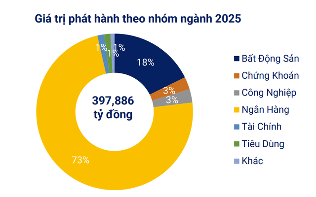 Khoảng hơn 48.000 tỷ đồng trái phiếu đáo hạn trong 3 tháng cuối năm - Ảnh 1.