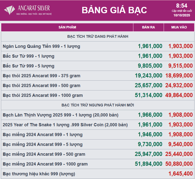 Giá bạc tiếp tục bứt phá mạnh mẽ - Ảnh 2.