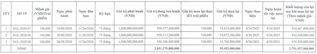 Saigon Glory mua lại gần 100 tỷ đồng trái phiếu trong tháng 8/2025 - Ảnh 1.