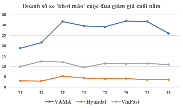 Xe nhập khẩu, lắp ráp trong nước đều tăng mạnh, nóng cuộc đua giảm giá ô tô dịp cuối năm - Ảnh 3.
