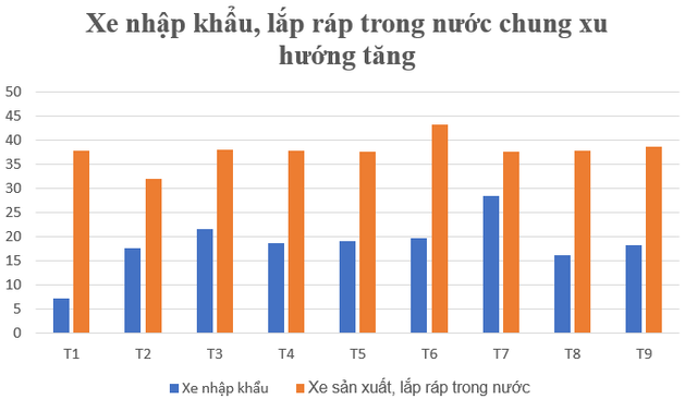 Xe nhập khẩu, lắp ráp trong nước đều tăng mạnh, nóng cuộc đua giảm giá ô tô dịp cuối năm - Ảnh 2.