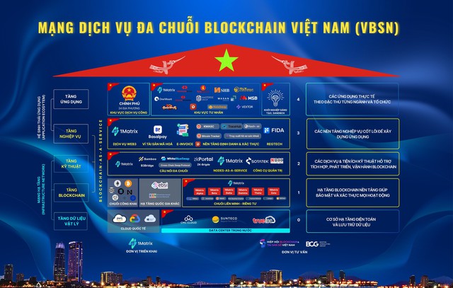 Quá nhanh: Sau 10 tháng được Chính phủ giao nhiệm vụ, Mạng blockchain Việt Nam đã xây dựng thành công 6 blockchain layer-1 nền tảng, tốc độ tối đa 300.000 TPS - Ảnh 3.