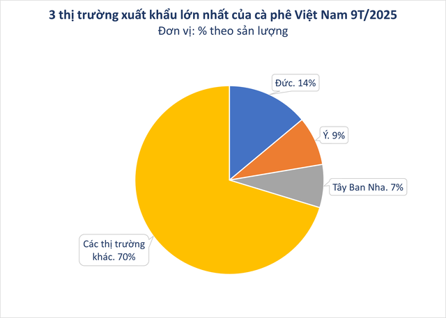 Hàng nghìn tấn hàng của Việt Nam đổ bộ Campuchia với giá đắt đỏ: xuất khẩu tăng hơn 300%, nước ta là ông trùm lớn thứ 2 thế giới - Ảnh 2.