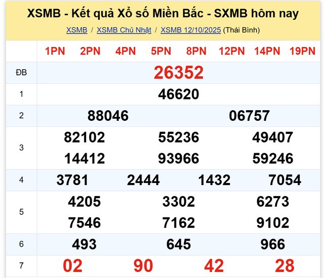 Kết quả xổ số miền Bắc hôm nay ngày 12/10/2025 - Ảnh 2.