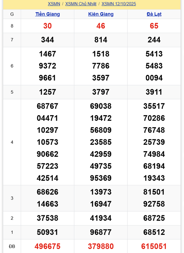 Kết quả xổ số miền Nam hôm nay ngày 12/10/2025 - Ảnh 2.