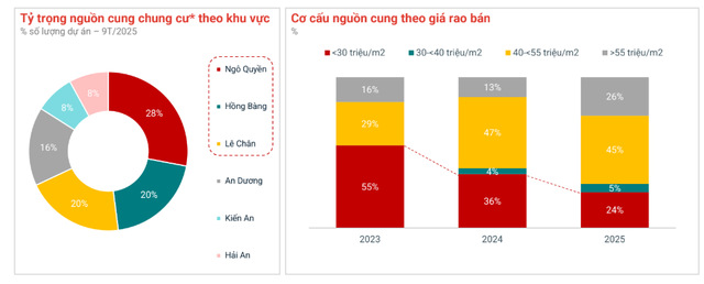 Thị trường bất động sản tại “siêu đô thị” lớn thứ 3 cả nước: Chung cư lên ngôi, đất nền chững lại - Ảnh 2.