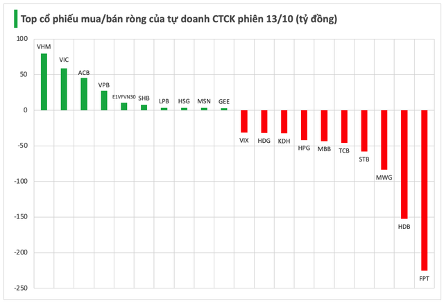 Tự doanh CTCK thẳng tay bán ròng gần 800 tỷ đồng trong phiên đầu tuần, cổ phiếu nào là tâm điểm "xả hàng"? - Ảnh 1.