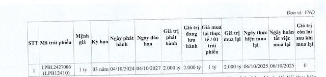 LPBank tất toán 2.000 tỷ đồng trái phiếu  chỉ sau 1 năm phát hành - Ảnh 1.