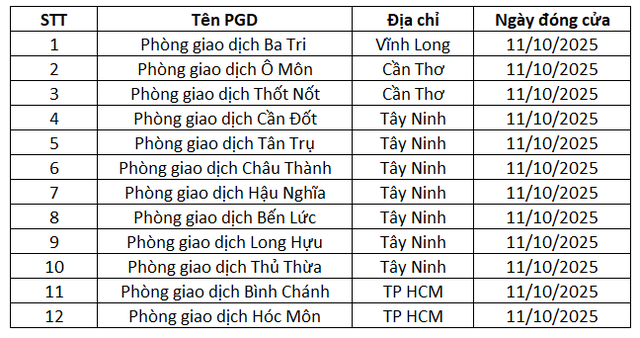 Một ngân hàng đóng cửa 12 phòng giao dịch trong cùng một ngày - Ảnh 1.